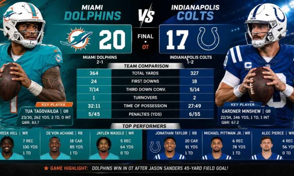 Miami Dolphins vs Indianapolis Colts Match Player Stats : Complete Game Analysis, Top Performers & Key Highlights