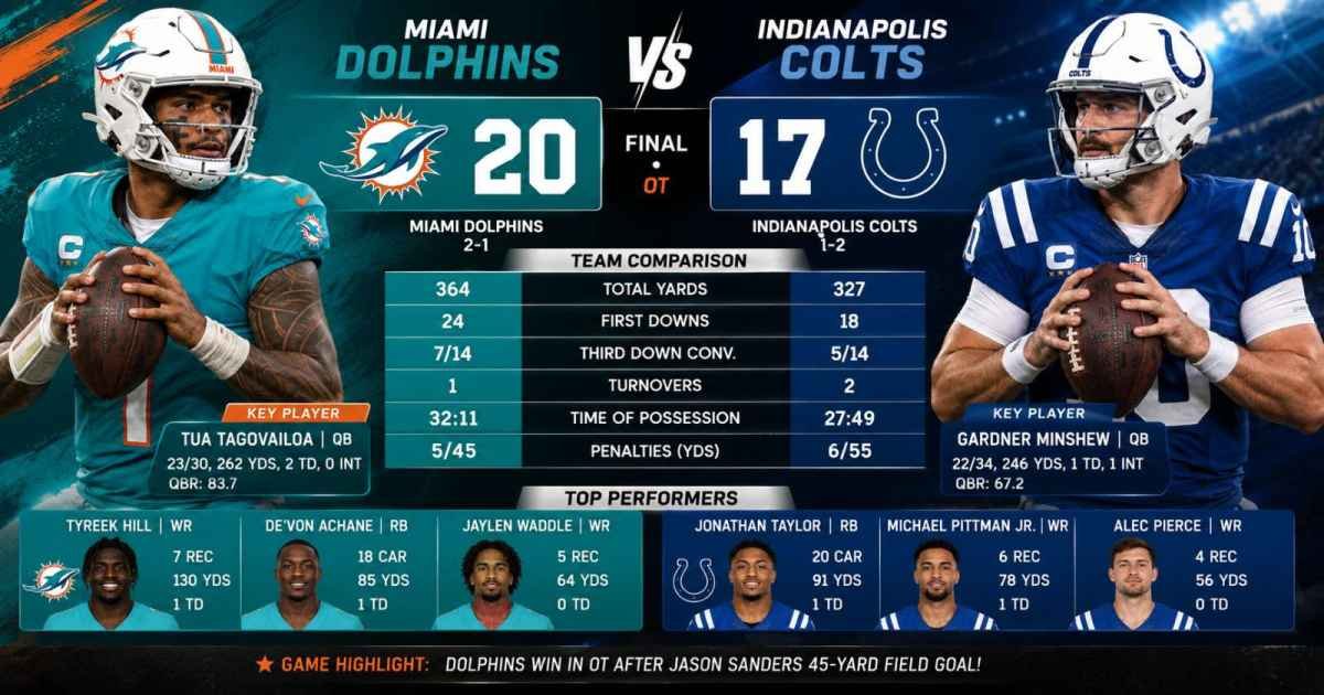 vivienne verwey Miami Dolphins vs Indianapolis Colts Match Player Stats : Complete Game Analysis, Top Performers & Key Highlights